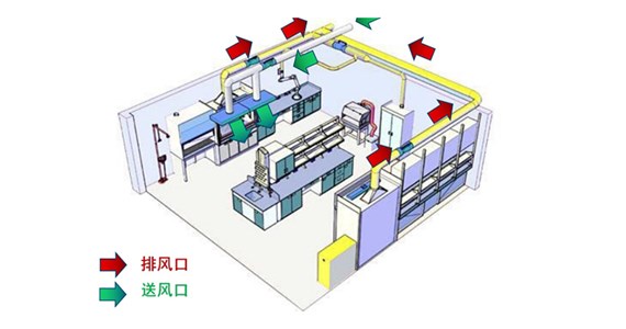 實(shí)驗(yàn)室的通風(fēng)工程是什么？